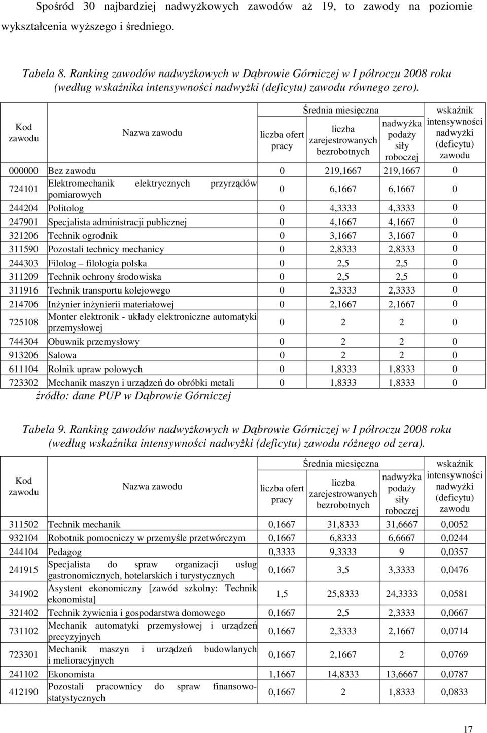 Średnia miesięczna wsaźni Kod nadwyŝa intensywności Nazwa liczba liczba ofert podaŝy nadwyŝi zarejestrowanych pracy siły (deficytu) bezrobotnych roboczej 000000 Bez 0 219,1667 219,1667 0 724101