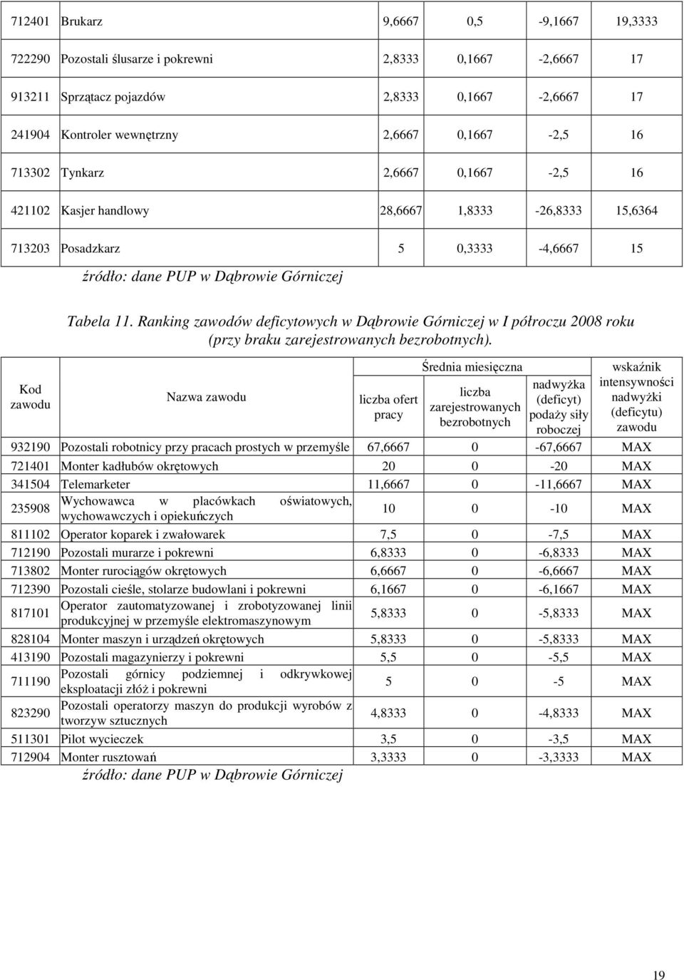 Raning zawodów deficytowych w Dąbrowie Górniczej w półroczu 2008 rou (przy brau zarejestrowanych bezrobotnych).