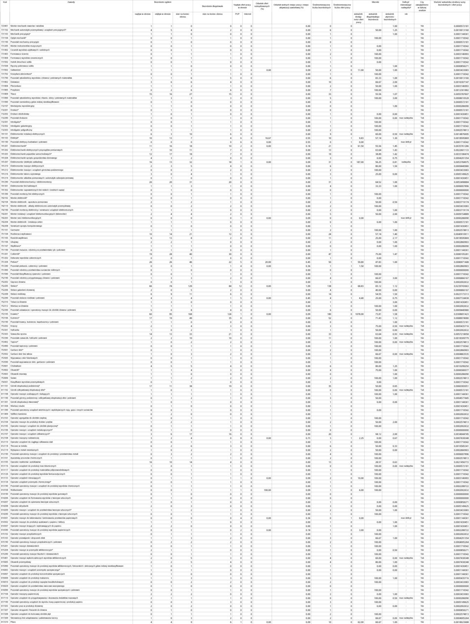 precyzyjny* 1 1 0 0 0 0 0,00 1 0 1,00 - Nie 0,0001144361 731104 Optyk-mechanik* 0 0 1 1 0 0 0,00 1 0 100,00 - Nie 0,0001716542 731190 Pozostali mechanicy precyzyjni 0 1 0 0 0 0 0,00 0 0 - Nie