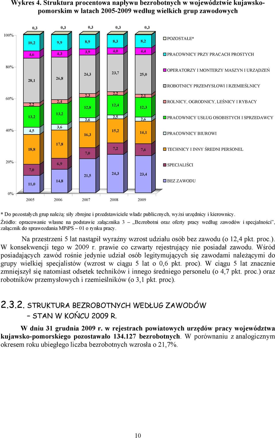 4,4 PRACOWNICY PRZY PRACACH PROSTYCH 80% 28,1 26,8 24,3 23,7 25,0 OPERATORZY I MONTERZY MASZYN I URZĄDZEŃ ROBOTNICY PRZEMYSŁOWI I RZEMIEŚLNICY 60% 2,2 13,2 2,4 13,2 2,3 12,8 2,6 2,2 12,4 2,5 2,1 12,3