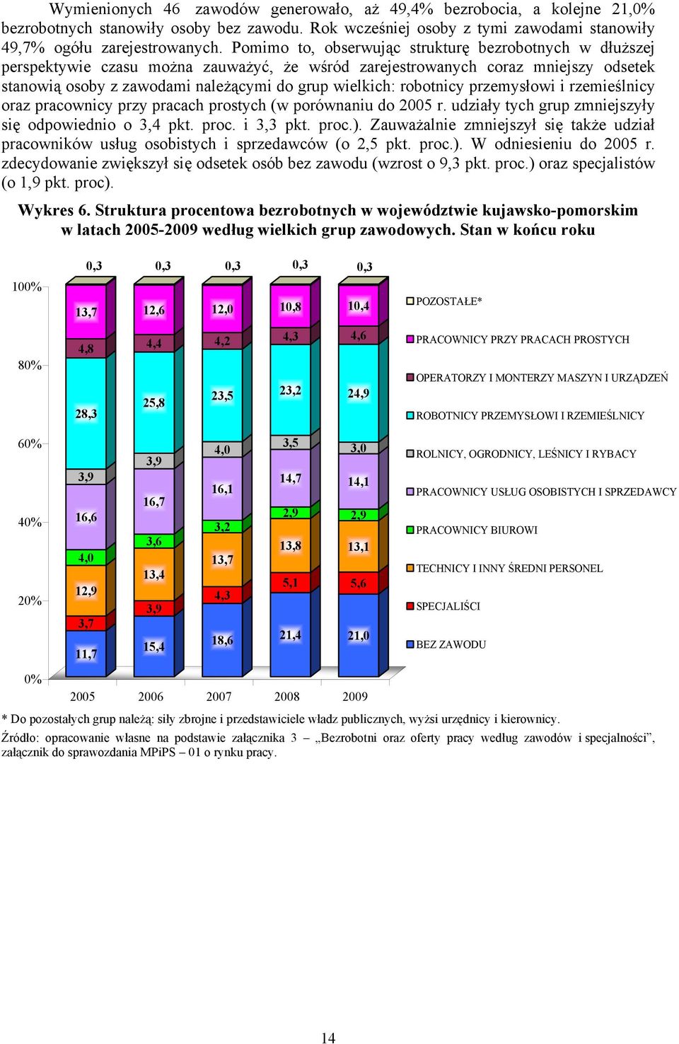 robotnicy przemysłowi i rzemieślnicy oraz pracownicy przy pracach prostych (w porównaniu do 2005 r. udziały tych grup zmniejszyły się odpowiednio o 3,4 pkt. proc. i 3,3 pkt. proc.).