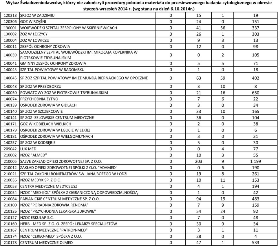 MIKOŁAJA KOPERNIKA W PIOTRKOWIE TRYBUNALSKIM 0 0 2 105 140041 GMINNY ZESPÓŁ OCHRONY ZDROWIA 0 5 5 71 140043 SZPITAL POWIATOWY W RADOMSKU 0 1 0 18 140045 SP ZOZ SZPITAL POWIATOWY IM.