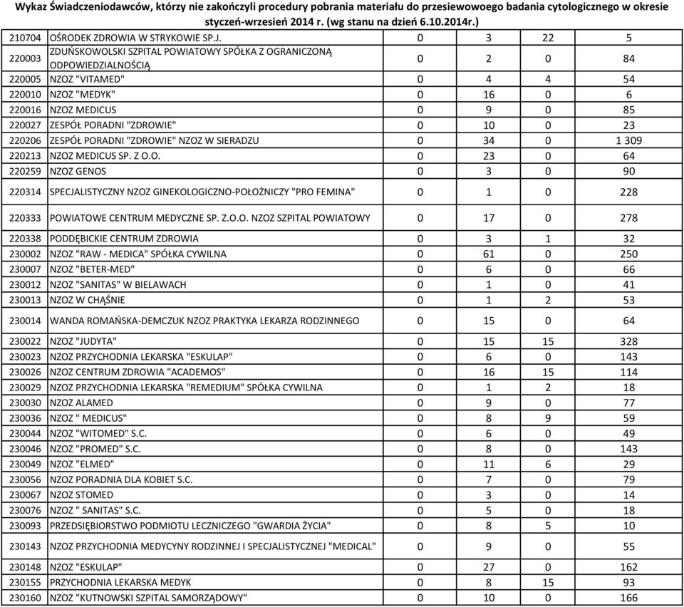 PORADNI "ZDROWIE" 0 10 0 23 220206 ZESPÓŁ PORADNI "ZDROWIE" NZOZ W SIERADZU 0 34 0 1 309 220213 NZOZ MEDICUS SP. Z O.O. 0 23 0 64 220259 NZOZ GENOS 0 3 0 90 220314 SPECJALISTYCZNY NZOZ GINEKOLOGICZNO-POŁOŻNICZY "PRO FEMINA" 0 1 0 228 220333 POWIATOWE CENTRUM MEDYCZNE SP.