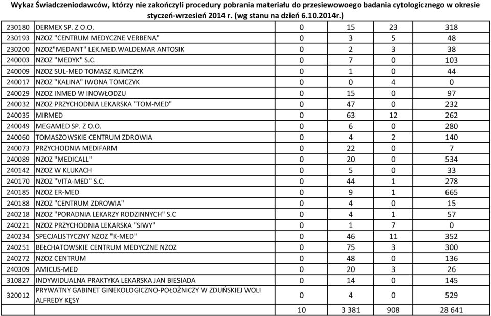 NE VERBENA" 0 3 5 48 230200 NZOZ"MEDANT" LEK.MED.WALDEMAR ANTOSIK 0 2 3 38 240003 NZOZ "MEDYK" S.C.