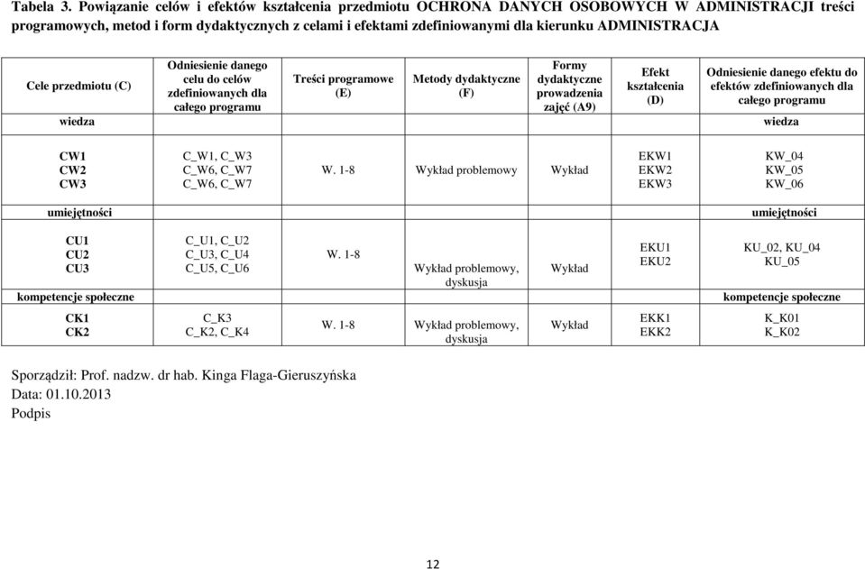 ADMINISTRACJA Cele przedmiotu (C) Odniesienie danego celu do celów zdefiniowanych dla całego programu Treści programowe (E) Metody dydaktyczne (F) Formy dydaktyczne prowadzenia zajęć (A9) Efekt