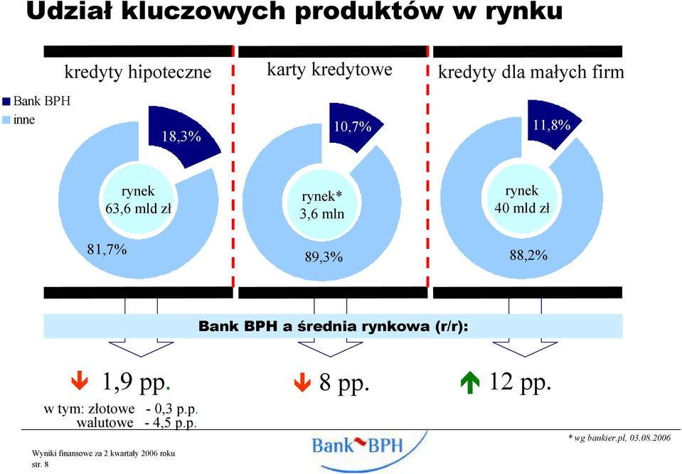 40 mld zł 81,7% 89,3% 88,2% Bank BPH a średnia rynkowa (r/r): w tym: złotowe