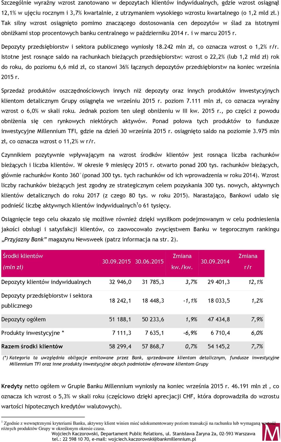 Depozyty przedsiębiorstw i sektora publicznego wyniosły 18.242 mln zł, co oznacza wzrost o 1,2%.