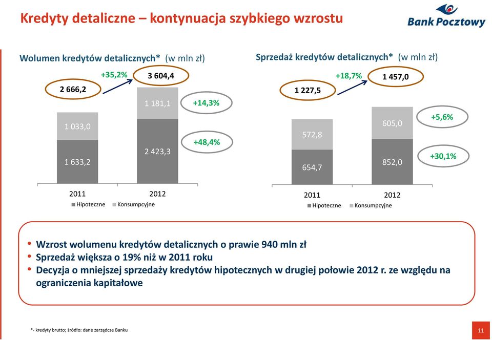 Hipoteczne Konsumpcyjne Wzrost wolumenu kredytów detalicznych o prawie 940 mln zł Sprzedaż większa o 19% niż w 2011 roku Decyzja o mniejszej