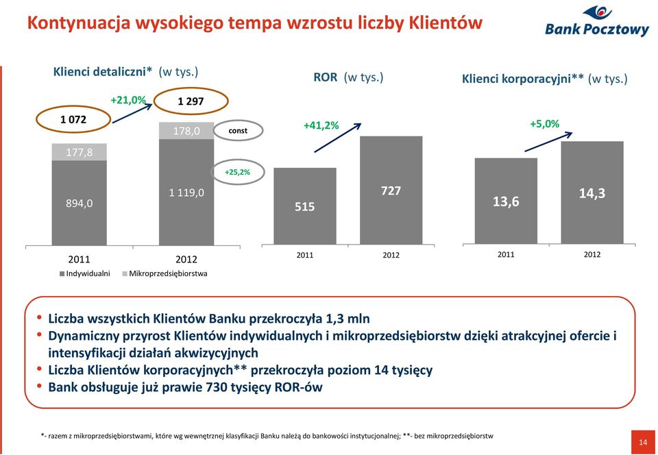 1,3 mln Dynamiczny przyrost Klientów indywidualnych i mikroprzedsiębiorstwdzięki atrakcyjnej ofercie i intensyfikacji działań akwizycyjnych Liczba Klientów korporacyjnych**