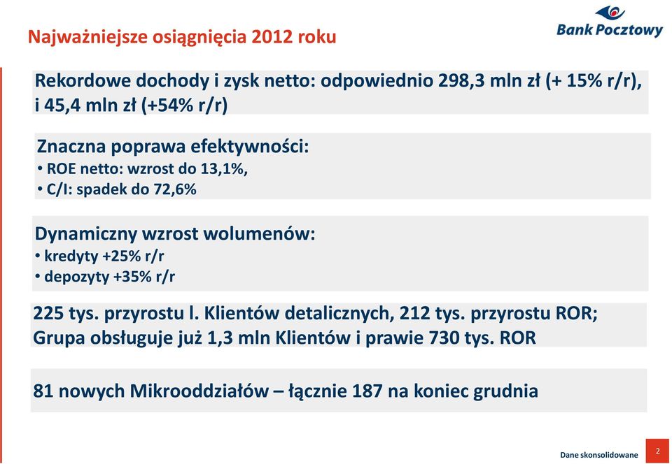 kredyty +25% r/r depozyty +35% r/r 225 tys. przyrostu l. Klientów detalicznych, 212 tys.