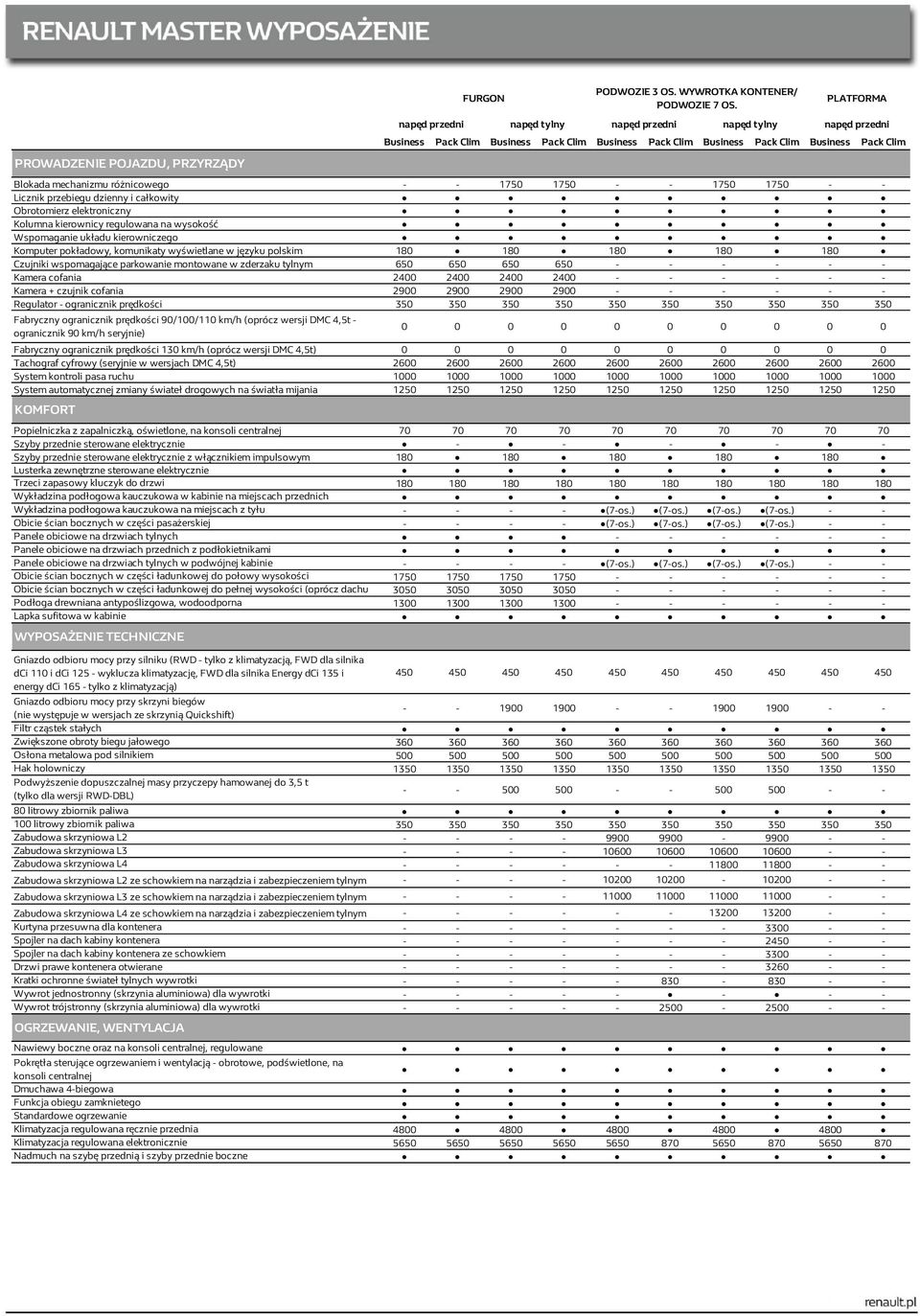 180 Czujniki wspomagające parkowanie montowane w zderzaku tylnym 650 650 650 650 Kamera cofania 2400 2400 2400 2400 Kamera + czujnik cofania 2900 2900 2900 2900 - - - - - - Regulator - ogranicznik