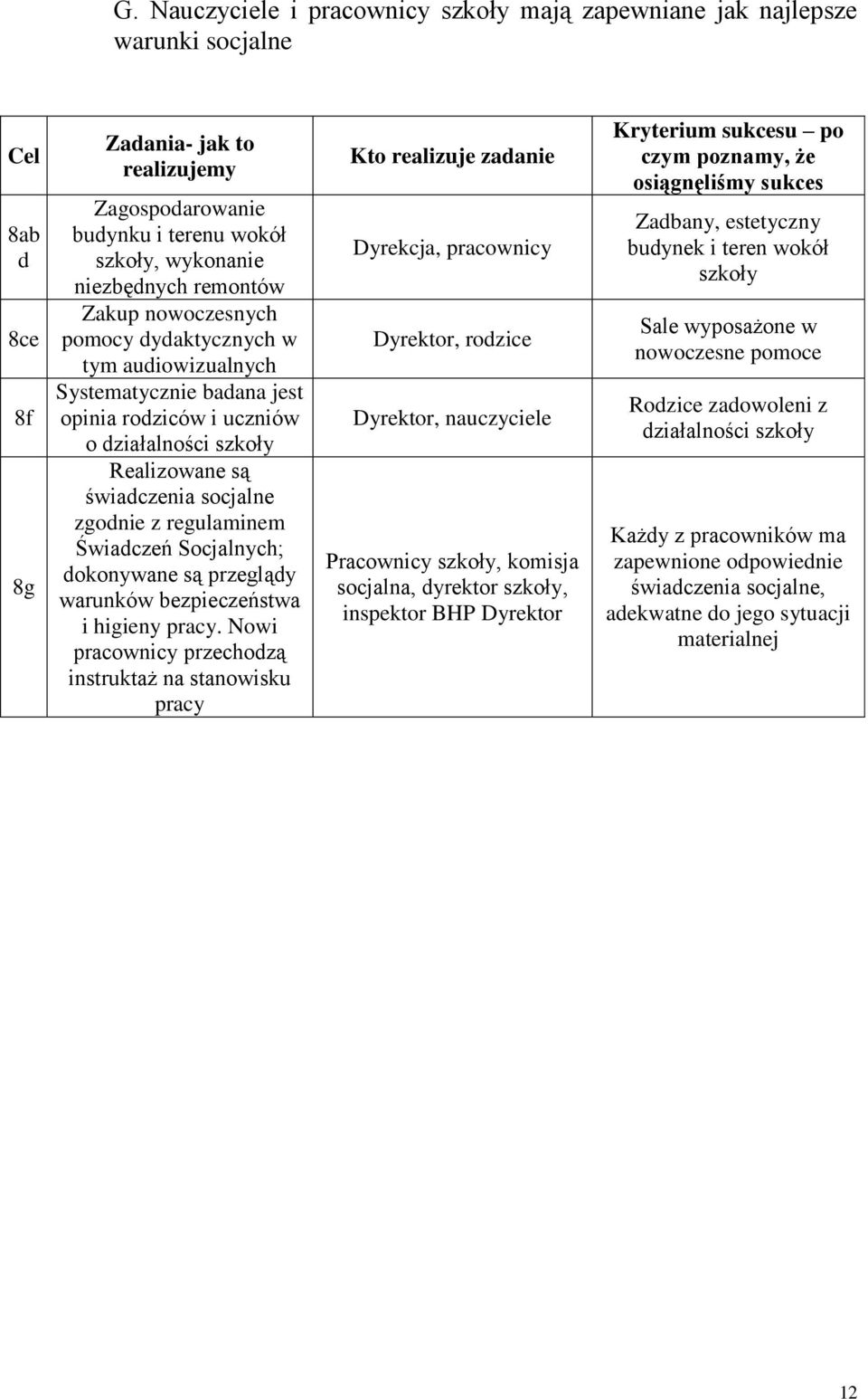 dokonywane są przeglądy warunków bezpieczeństwa i higieny pracy.