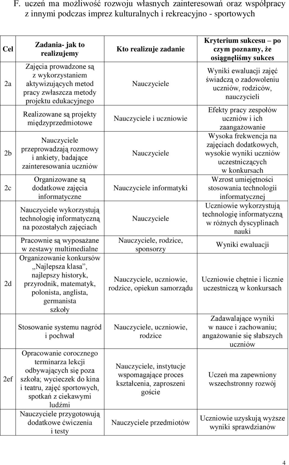 dodatkowe zajęcia informatyczne wykorzystują technologię informatyczną na pozostałych zajęciach Pracownie są wyposażane w zestawy multimedialne Organizowanie konkursów Najlepsza klasa, najlepszy