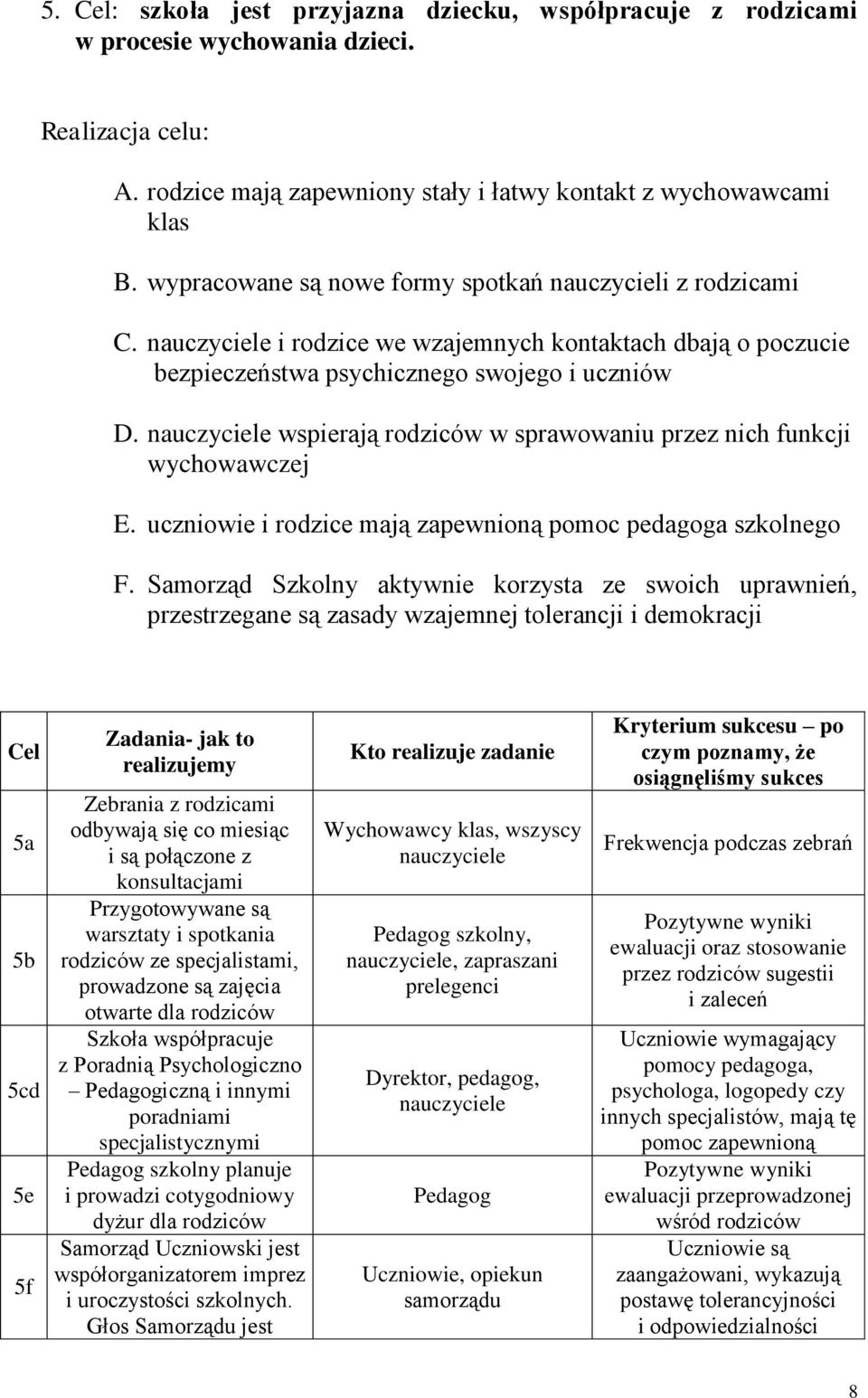 nauczyciele wspierają rodziców w sprawowaniu przez nich funkcji wychowawczej E. uczniowie i rodzice mają zapewnioną pomoc pedagoga szkolnego F.