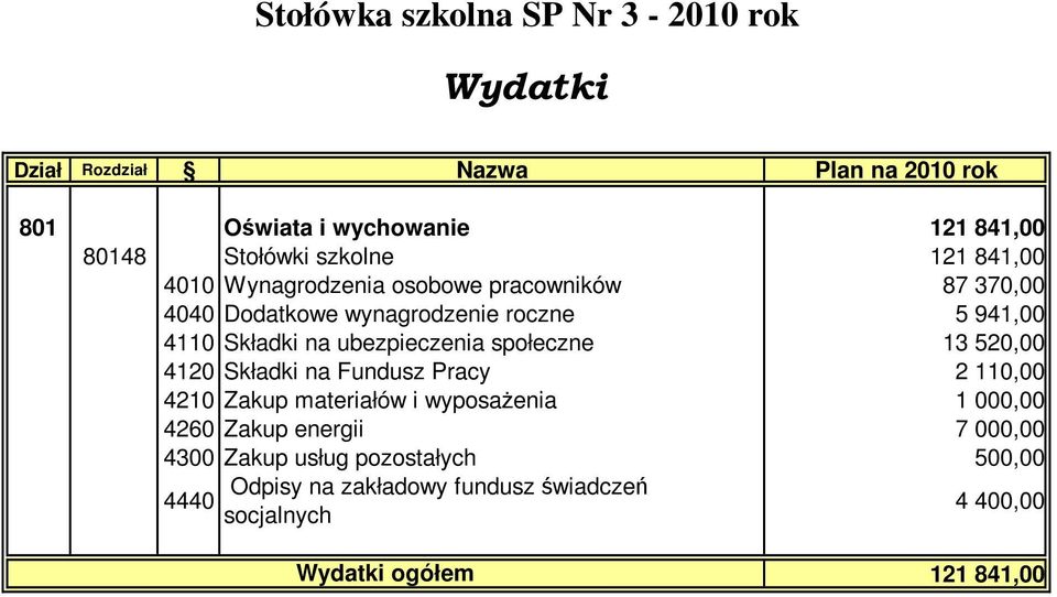 Składki na ubezpieczenia społeczne 13 520,00 4120 Składki na Fundusz Pracy 2 110,00 4210 Zakup materiałów