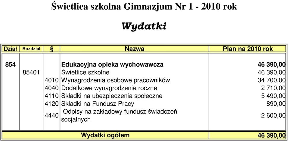 34 700,00 4040 Dodatkowe wynagrodzenie roczne 2 710,00 4110 Składki na