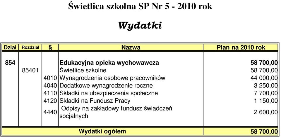 000,00 4040 Dodatkowe wynagrodzenie roczne 3 250,00 4110 Składki na