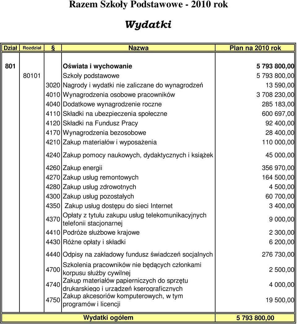 400,00 4210 Zakup materiałów i wyposaŝenia 110 000,00 4240 Zakup pomocy naukowych, dydaktycznych i ksiąŝek 45 000,00 4260 Zakup energii 356 970,00 4270 Zakup usług remontowych 164 500,00 4280 Zakup