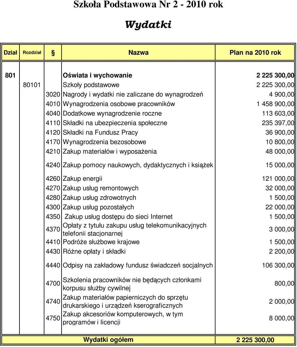 800,00 4210 Zakup materiałów i wyposaŝenia 48 000,00 4240 Zakup pomocy naukowych, dydaktycznych i ksiąŝek 15 000,00 4260 Zakup energii 121 000,00 4270 Zakup usług remontowych 32 000,00 4280 Zakup