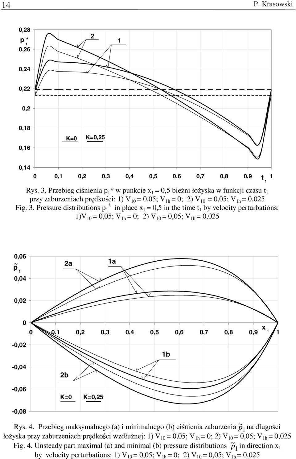 . Pressure distributions in lace,5 in te time t by velocity erturbations: ),5; ; ),5;,5 t,6 ~,4 a a,,,,,4,5,6,7,8,9 -, -,4 -,6 -,8 b K K,5