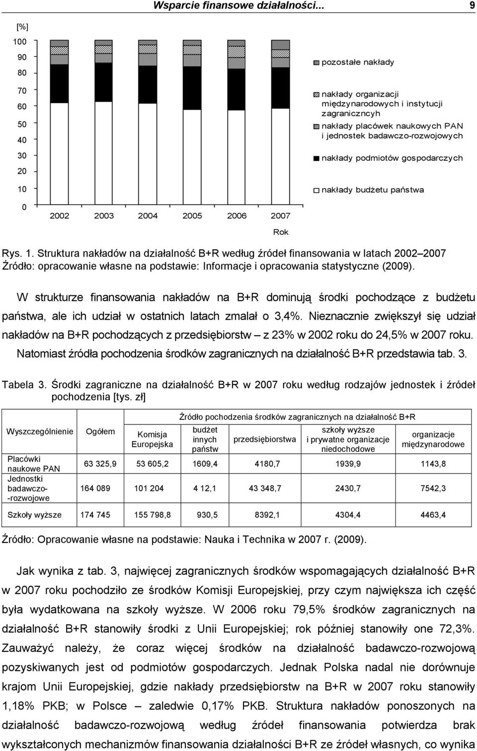 podmiotów gospodarczych nakłady budŝetu państwa 0 2002 2003 2004 2005 2006 2007 Rys. 1.