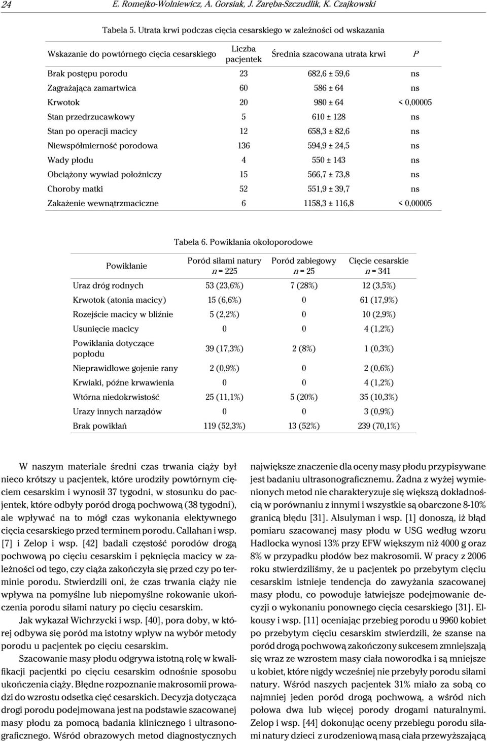 Zagrażająca zamartwica 60 586 ± 64 ns Krwotok 20 980 ± 64 < 0,00005 Stan przedrzucawkowy 5 610 ± 128 ns Stan po operacji macicy 12 658,3 ± 82,6 ns Niewspółmierność porodowa 136 594,9 ± 24,5 ns Wady