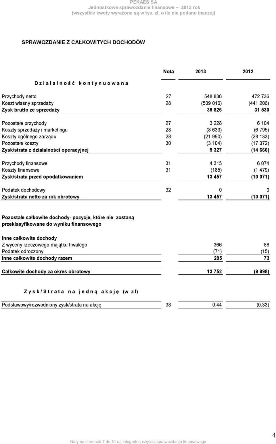 Zysk/strata z działalności operacyjnej 9 327 (14 666) Przychody finansowe 31 4 315 6 074 Koszty finansowe 31 (185) (1 479) Zysk/strata przed opodatkowaniem 13 457 (10 071) Podatek dochodowy 32 0 0