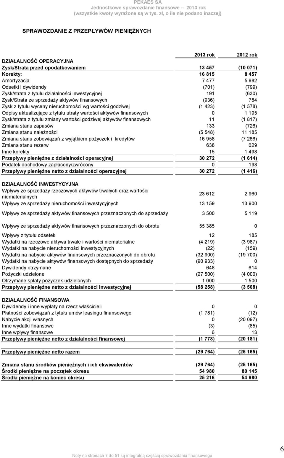 aktualizujące z tytułu utraty wartości aktywów finansowych 0 1 195 Zysk/strata z tytułu zmiany wartości godziwej aktywów finansowych 11 (1 817) Zmiana stanu zapasów 133 (726) Zmiana stanu należności