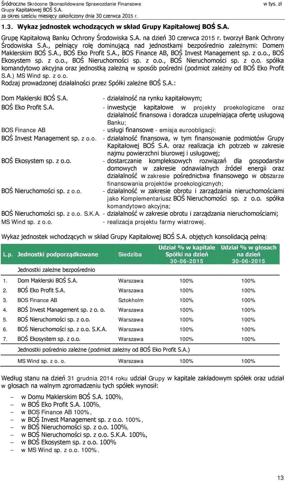 A.) MS Wind sp. z o.o. Rodzaj prowadzonej działalności przez Spółki zależne BOŚ S.A.: Dom Maklerski BOŚ S.A. - działalność na rynku kapitałowym; BOŚ Eko Profit S.A. - inwestycje kapitałowe w projekty
