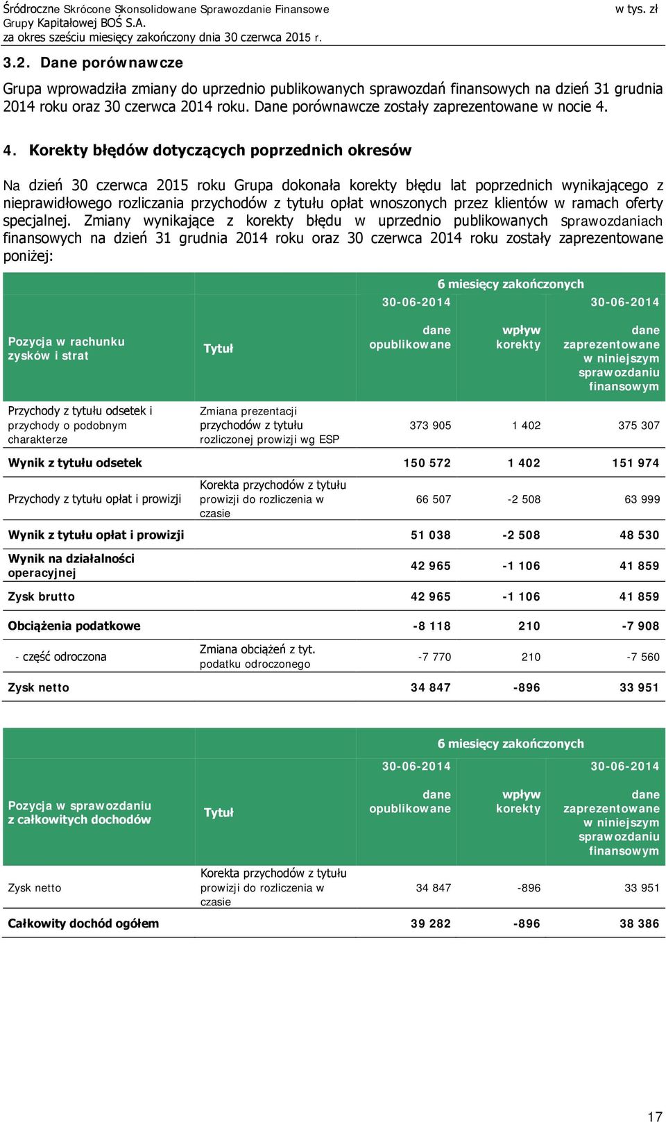 4. Korekty błędów dotyczących poprzednich okresów Na dzień 30 czerwca 2015 roku Grupa dokonała korekty błędu lat poprzednich wynikającego z nieprawidłowego rozliczania przychodów z tytułu opłat