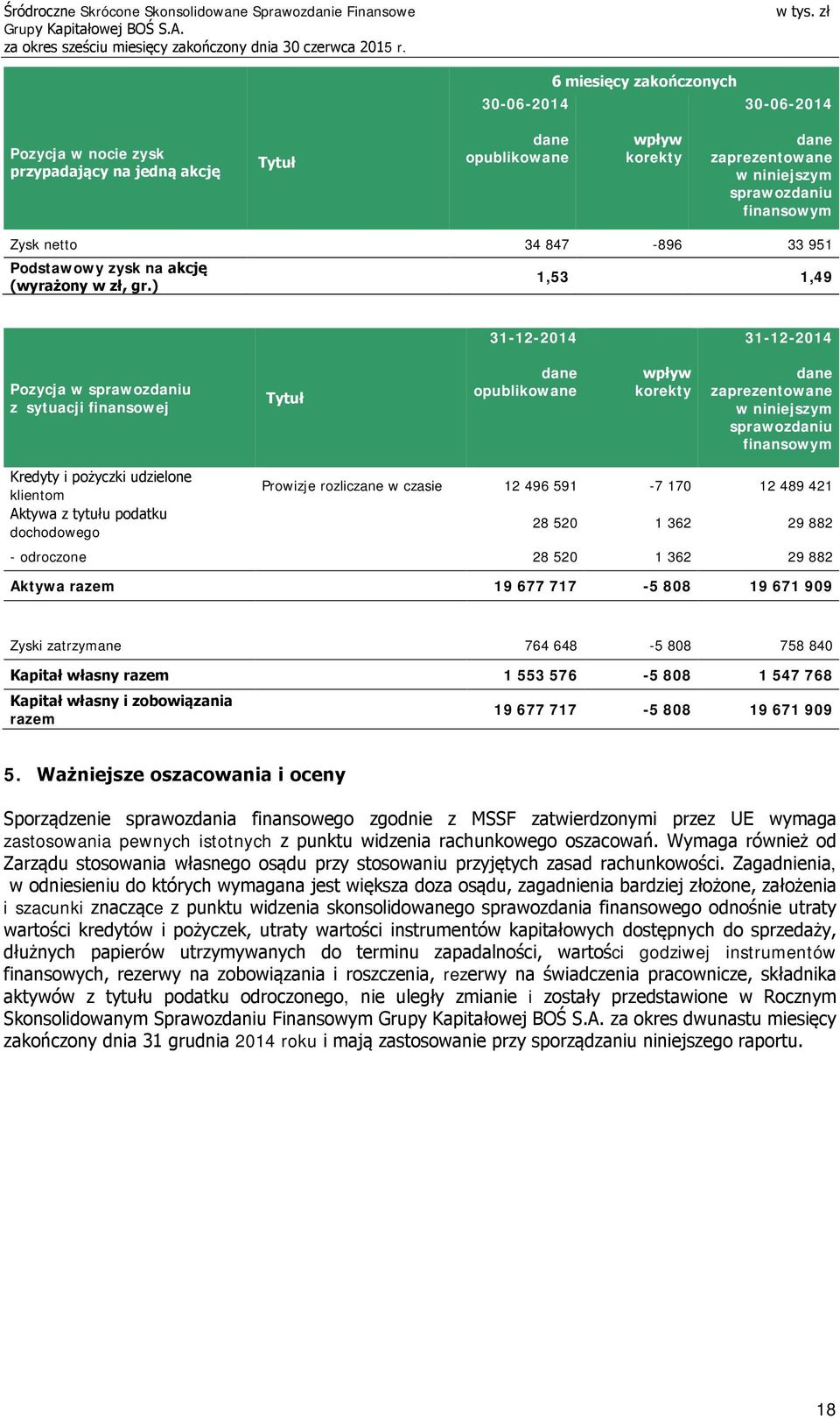 ) 1,53 1,49 31-12-2014 31-12-2014 Pozycja w sprawozdaniu z sytuacji finansowej Tytuł dane opublikowane wpływ korekty dane zaprezentowane w niniejszym sprawozdaniu finansowym Kredyty i pożyczki