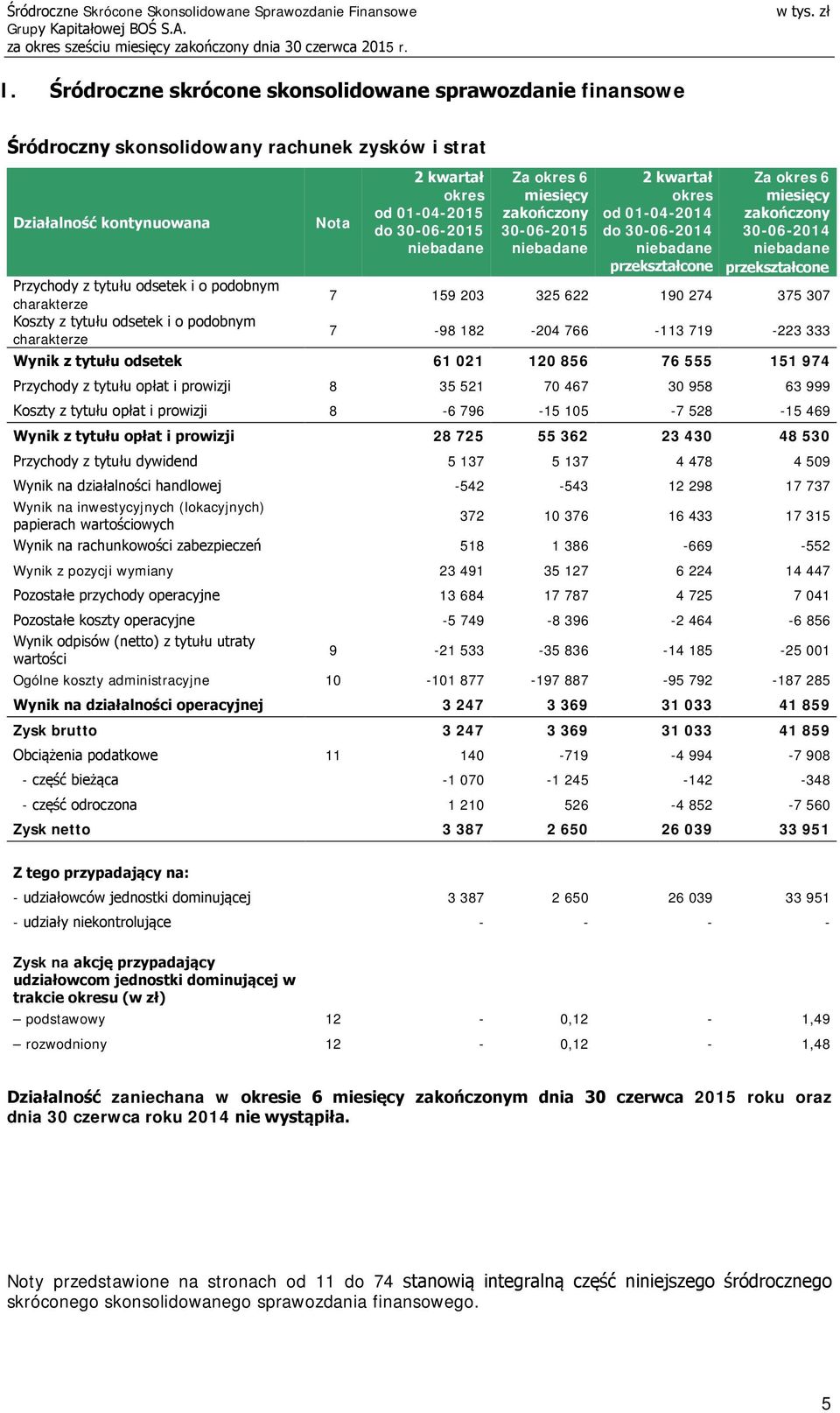 przekształcone 7 159 203 325 622 190 274 375 307 7-98 182-204 766-113 719-223 333 Wynik z tytułu odsetek 61 021 120 856 76 555 151 974 Przychody z tytułu opłat i prowizji 8 35 521 70 467 30 958 63