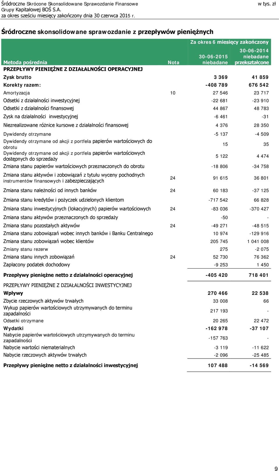 -6 461-31 Niezrealizowane różnice kursowe z działalności finansowej 4 376 28 350 Dywidendy otrzymane -5 137-4 509 Dywidendy otrzymane od akcji z portfela papierów wartościowych do obrotu Dywidendy