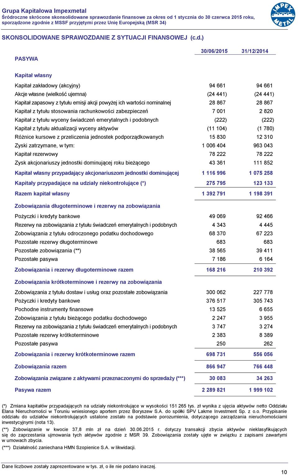 28 867 28 867 Kapitał z tytułu stosowania rachunkowości zabezpieczeń 7 001 2 820 Kapitał z tytułu wyceny świadczeń emerytalnych i podobnych (222) (222) Kapitał z tytułu aktualizacji wyceny aktywów