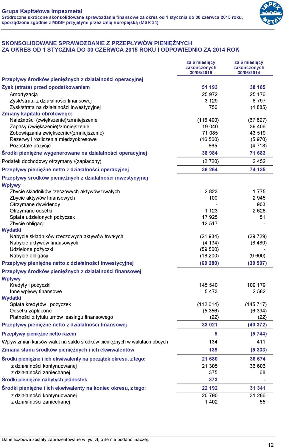 25 972 25 176 Zysk/strata z działalności finansowej 3 129 8 797 Zysk/strata na działalności inwestycyjnej 750 (4 885) Zmiany kapitału obrotowego: Należności (zwiększenie)/zmniejszenie (116 490) (67