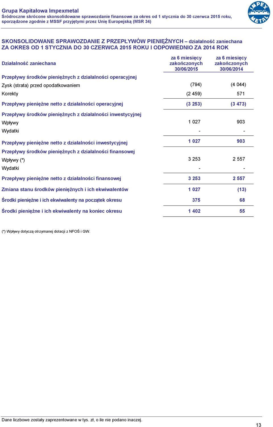 przed opodatkowaniem (794) (4 044) Korekty (2 459) 571 Przepływy pieniężne netto z działalności operacyjnej (3 253) (3 473) Przepływy środków pieniężnych z działalności inwestycyjnej Wpływy 1 027 903