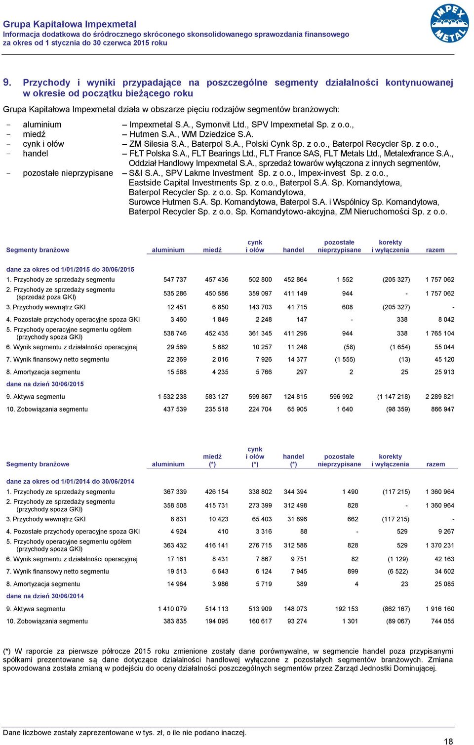 branżowych: - aluminium Impexmetal S.A., Symonvit Ltd., SPV Impexmetal Sp. z o.o., - miedź Hutmen S.A., WM Dziedzice S.A. - cynk i ołów ZM Silesia S.A., Baterpol S.A., Polski Cynk Sp. z o.o., Baterpol Recycler Sp.