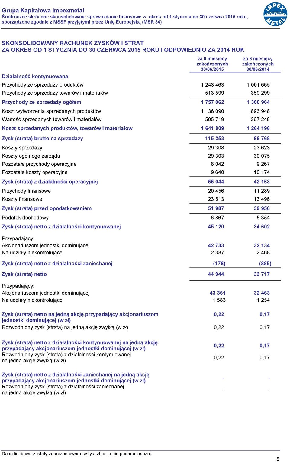 299 Przychody ze sprzedaży ogółem 1 757 062 1 360 964 Koszt wytworzenia sprzedanych produktów 1 136 090 896 948 Wartość sprzedanych towarów i materiałów 505 719 367 248 Koszt sprzedanych produktów,