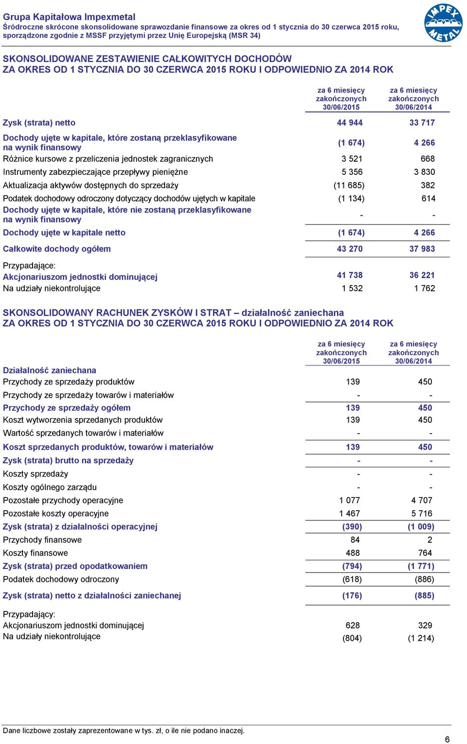 Różnice kursowe z przeliczenia jednostek zagranicznych 3 521 668 Instrumenty zabezpieczające przepływy pieniężne 5 356 3 830 Aktualizacja aktywów dostępnych do sprzedaży (11 685) 382 Podatek