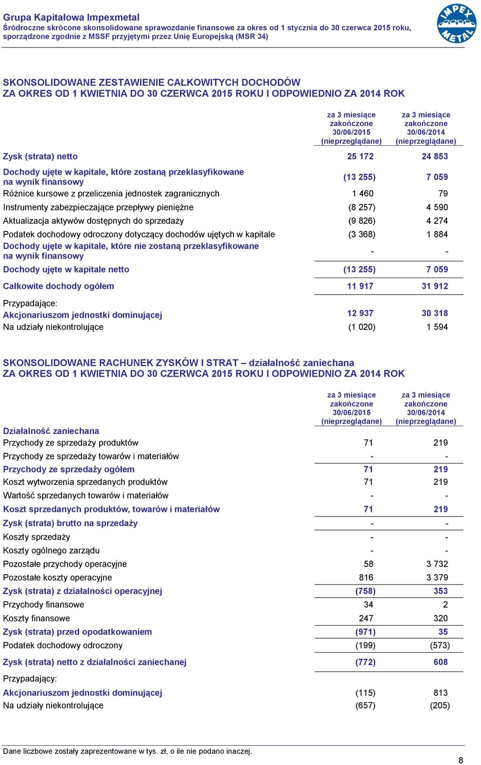 ujęte w kapitale, które zostaną przeklasyfikowane na wynik finansowy (13 255) 7 059 Różnice kursowe z przeliczenia jednostek zagranicznych 1 460 79 Instrumenty zabezpieczające przepływy pieniężne (8