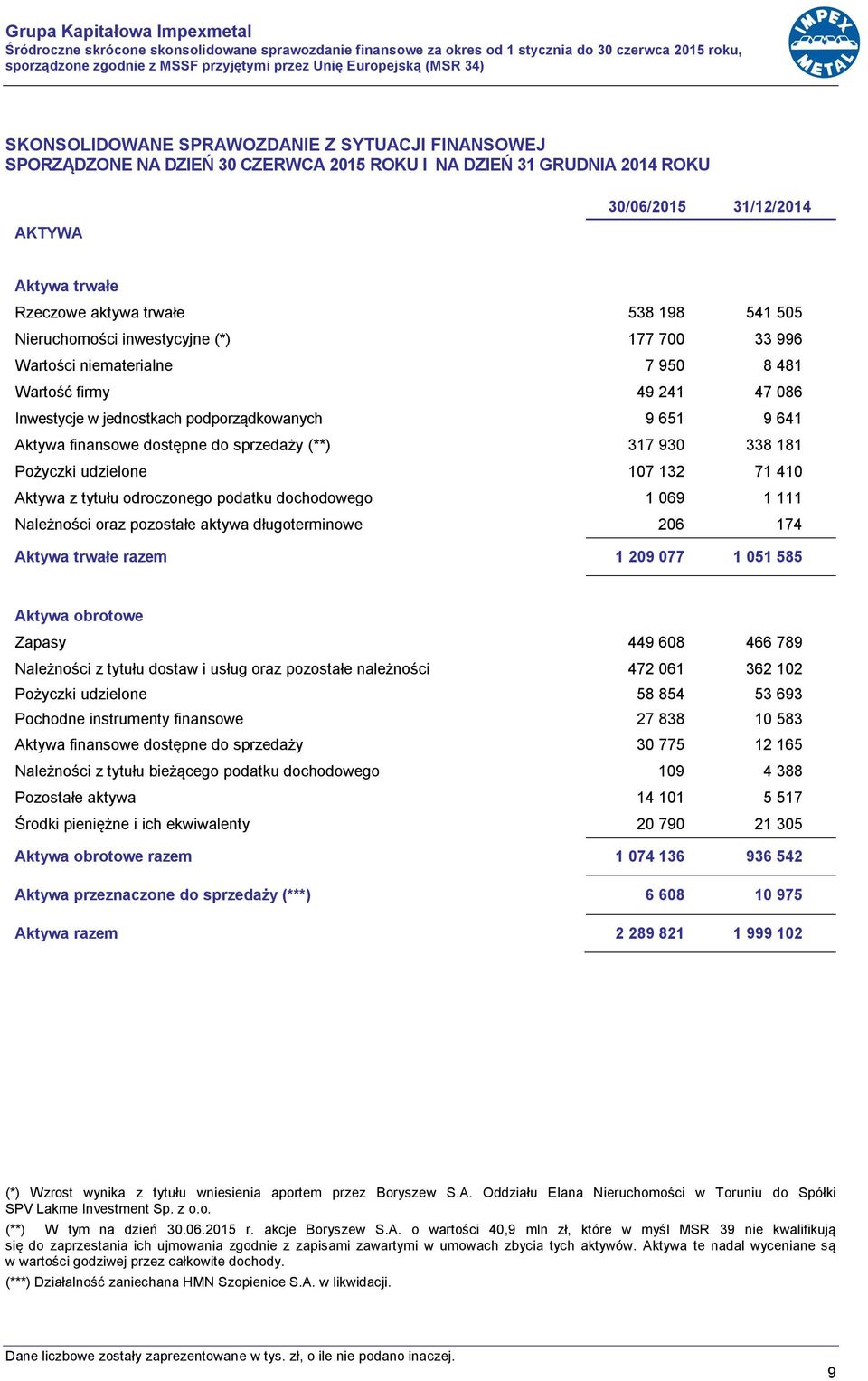 niematerialne 7 950 8 481 Wartość firmy 49 241 47 086 Inwestycje w jednostkach podporządkowanych 9 651 9 641 Aktywa finansowe dostępne do sprzedaży (**) 317 930 338 181 Pożyczki udzielone 107 132 71