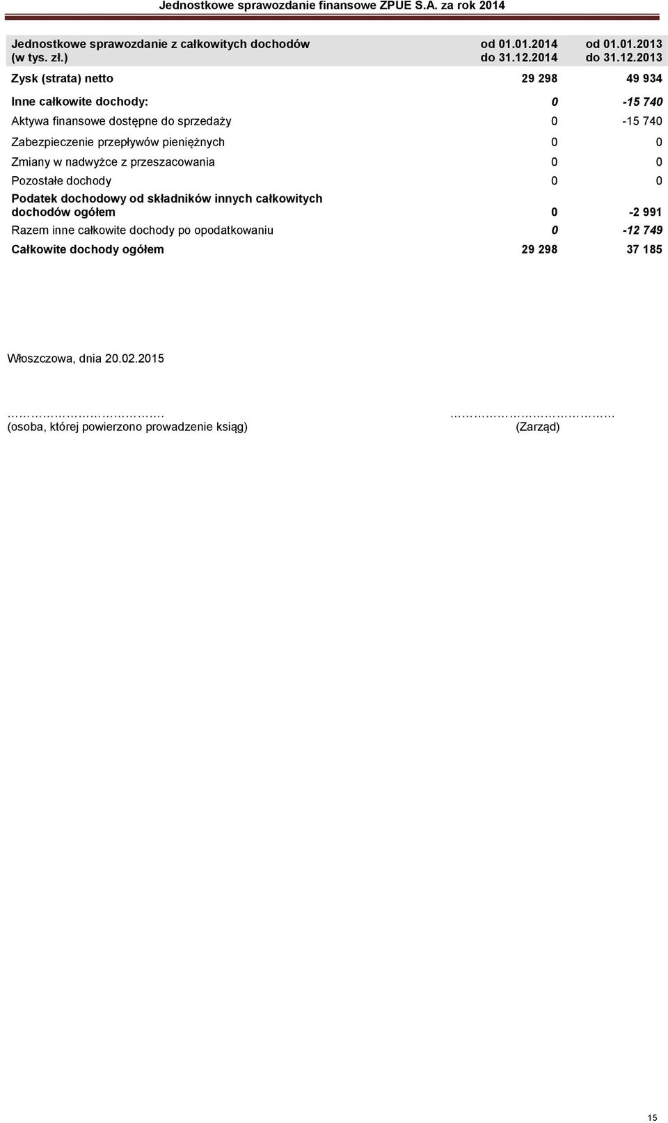 2013 Zysk (strata) netto 29 298 49 934 Inne całkowite dochody: 0-15 740 Aktywa finansowe dostępne do sprzedaży 0-15 740 Zabezpieczenie przepływów