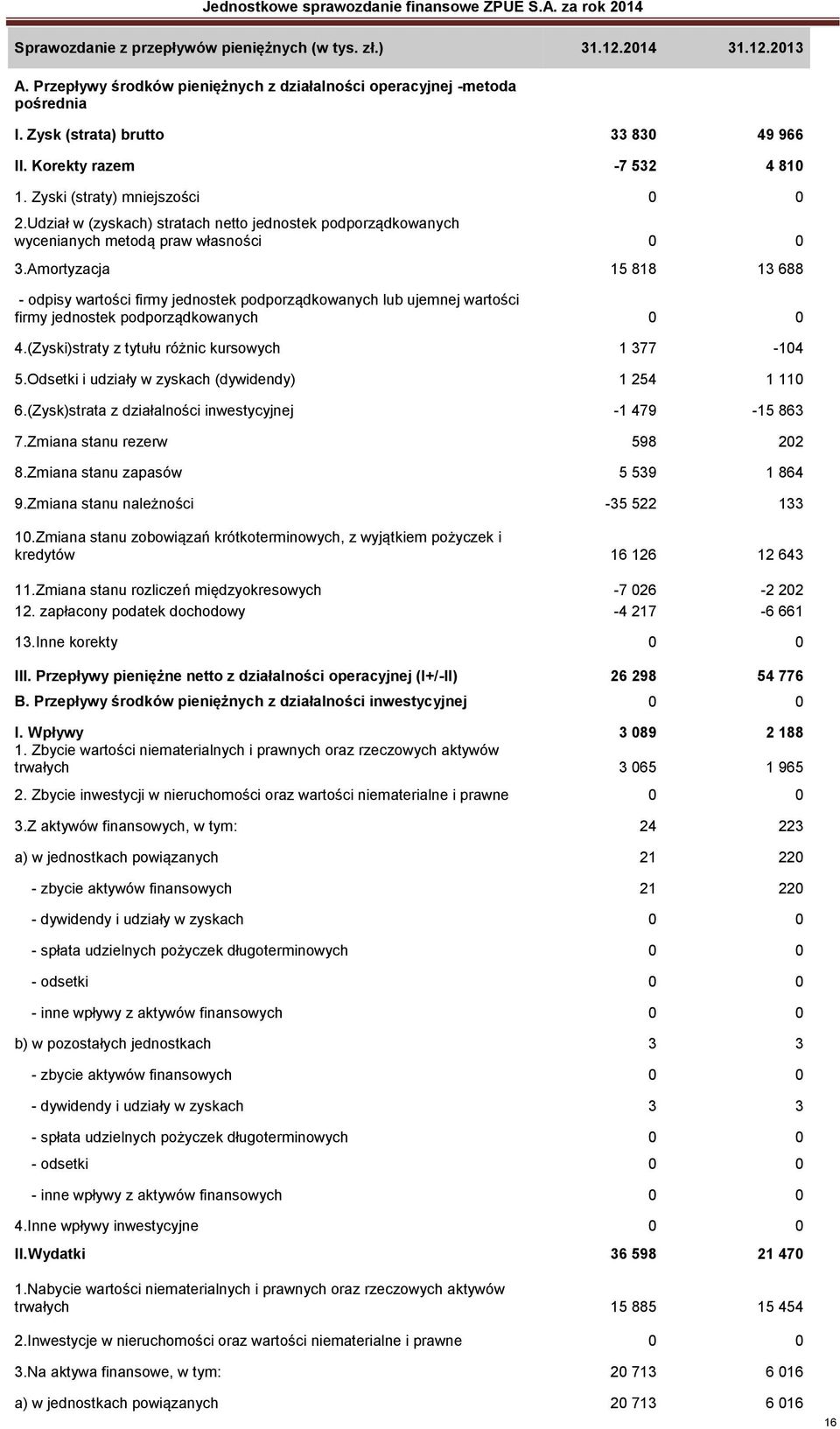 Amortyzacja 15 818 13 688 - odpisy wartości firmy jednostek podporządkowanych lub ujemnej wartości firmy jednostek podporządkowanych 0 0 4.(Zyski)straty z tytułu różnic kursowych 1 377-104 5.