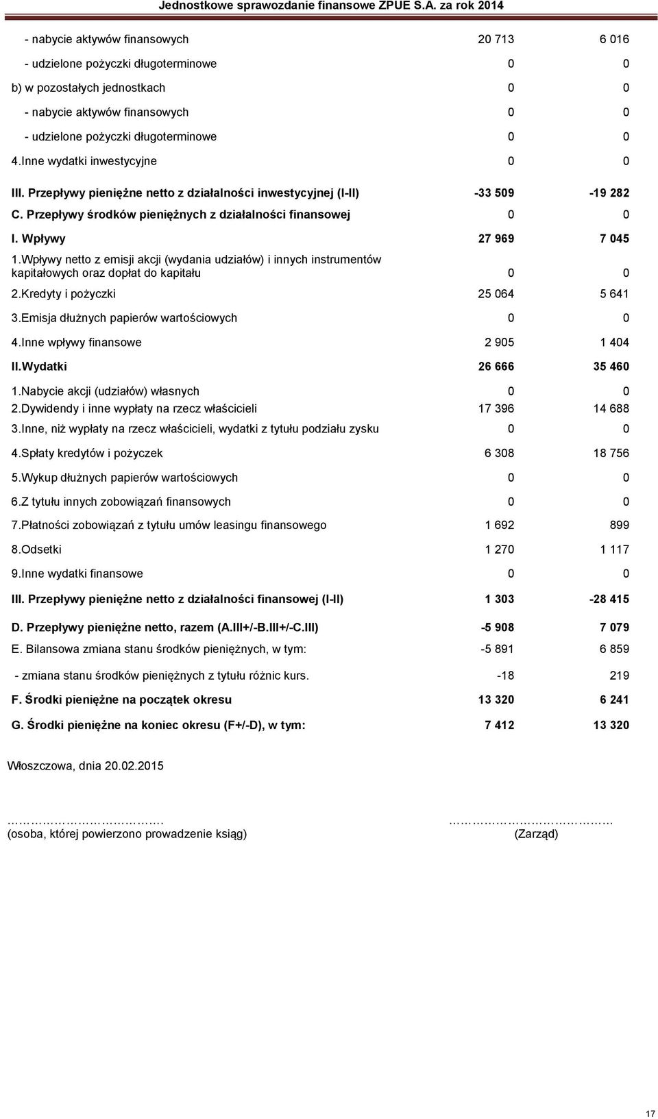 Wpływy netto z emisji akcji (wydania udziałów) i innych instrumentów kapitałowych oraz dopłat do kapitału 0 0 2.Kredyty i pożyczki 25 064 5 641 3.Emisja dłużnych papierów wartościowych 0 0 4.