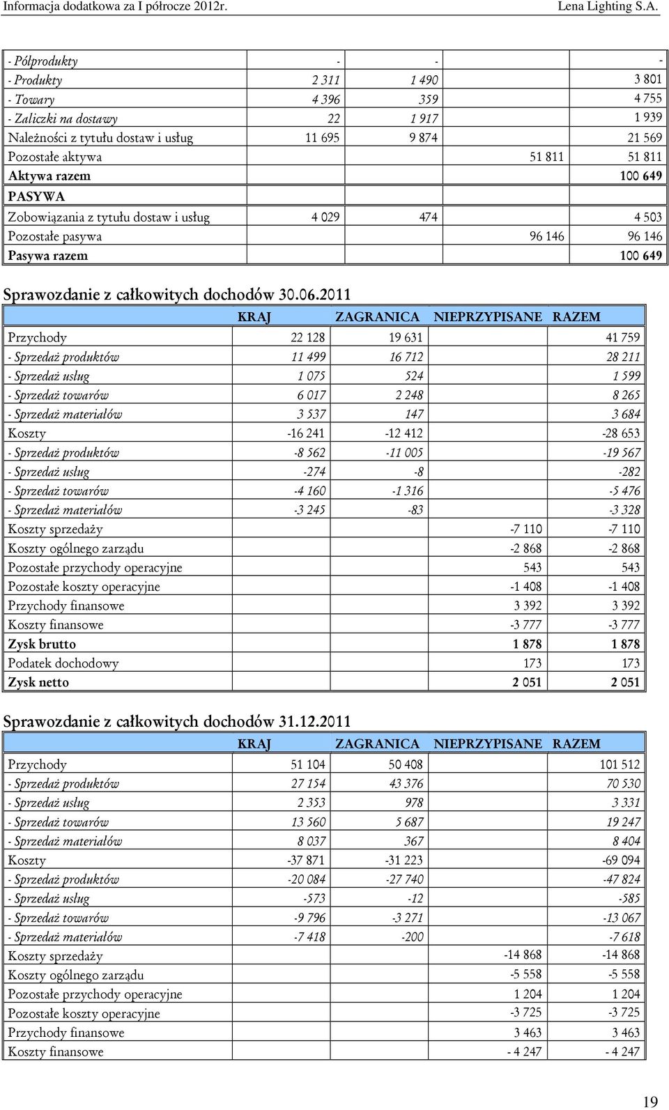 2011 KRAJ ZAGRANICA NIEPRZYPISANE RAZEM Przychody 22 128 19 631 41 759 - Sprzedaż produktów 11 499 16 712 28 211 - Sprzedaż usług 1 075 524 1 599 - Sprzedaż towarów 6 017 2 248 8 265 - Sprzedaż