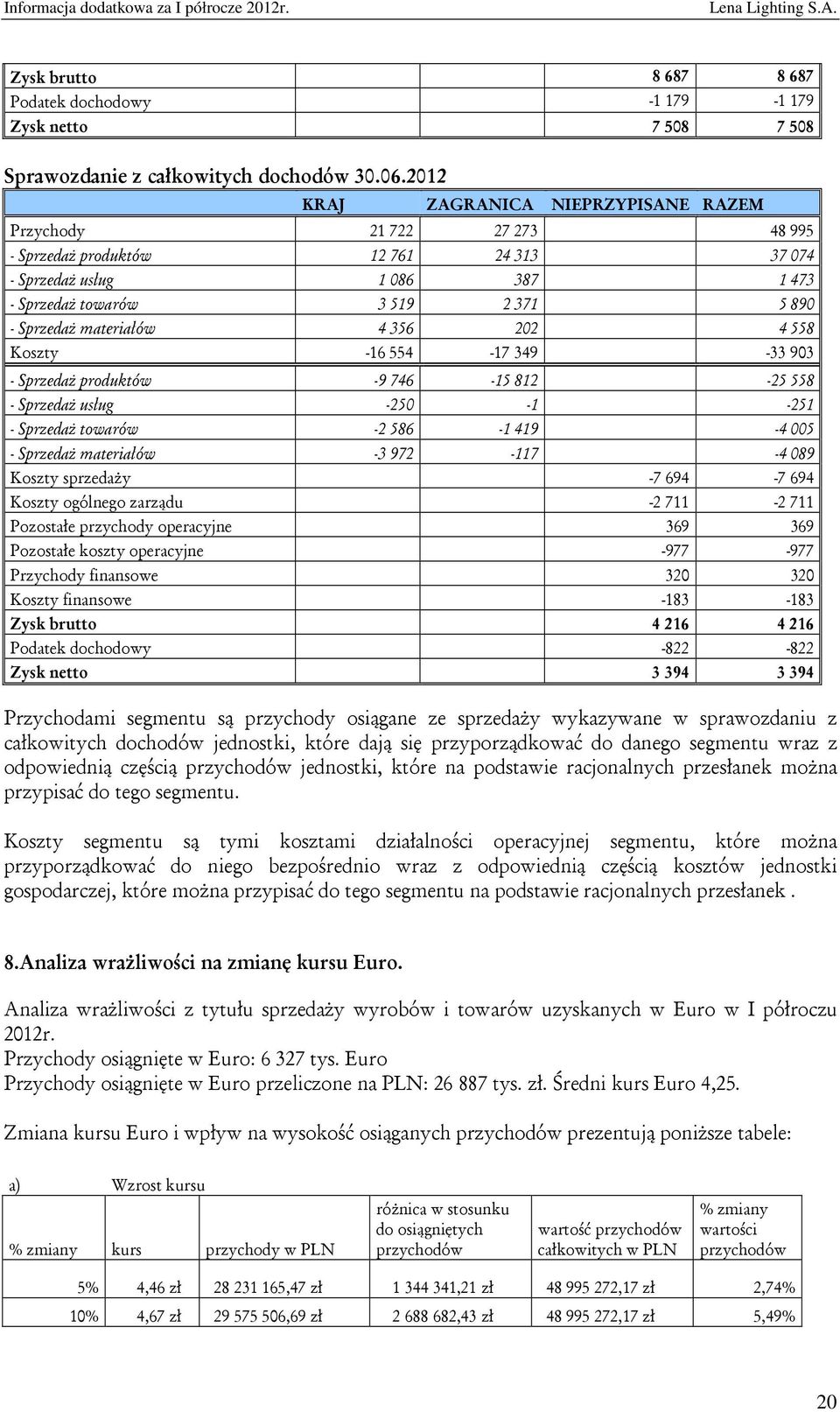 materiałów 4 356 202 4 558 Koszty -16 554-17 349-33 903 - Sprzedaż produktów -9 746-15 812-25 558 - Sprzedaż usług -250-1 -251 - Sprzedaż towarów -2 586-1 419-4 005 - Sprzedaż materiałów -3 972-117