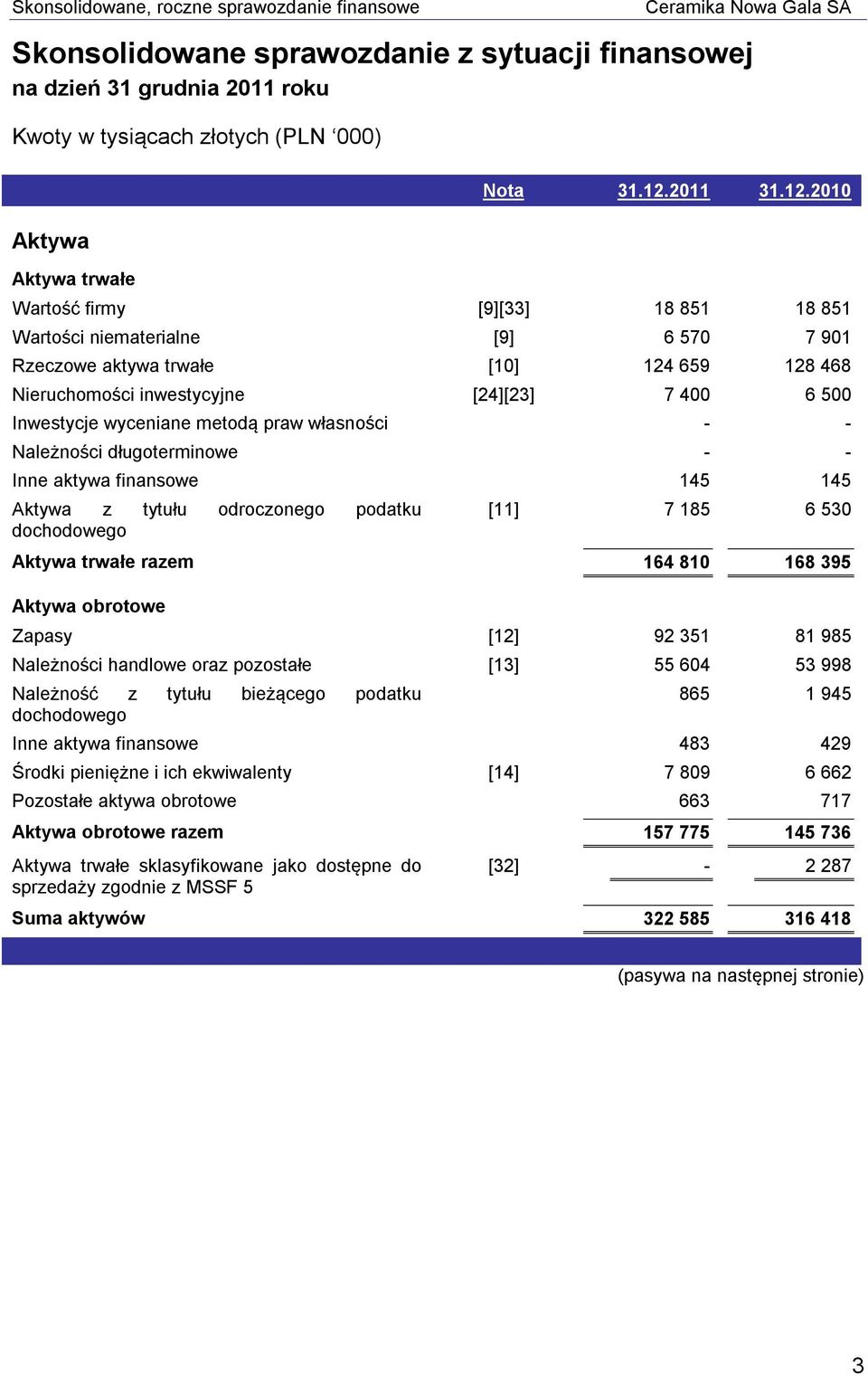 2010 Wartość firmy [9][33] 18 851 18 851 Wartości niematerialne [9] 6 570 7 901 Rzeczowe aktywa trwałe [10] 124 659 128 468 Nieruchomości inwestycyjne [24][23] 7 400 6 500 Inwestycje wyceniane metodą