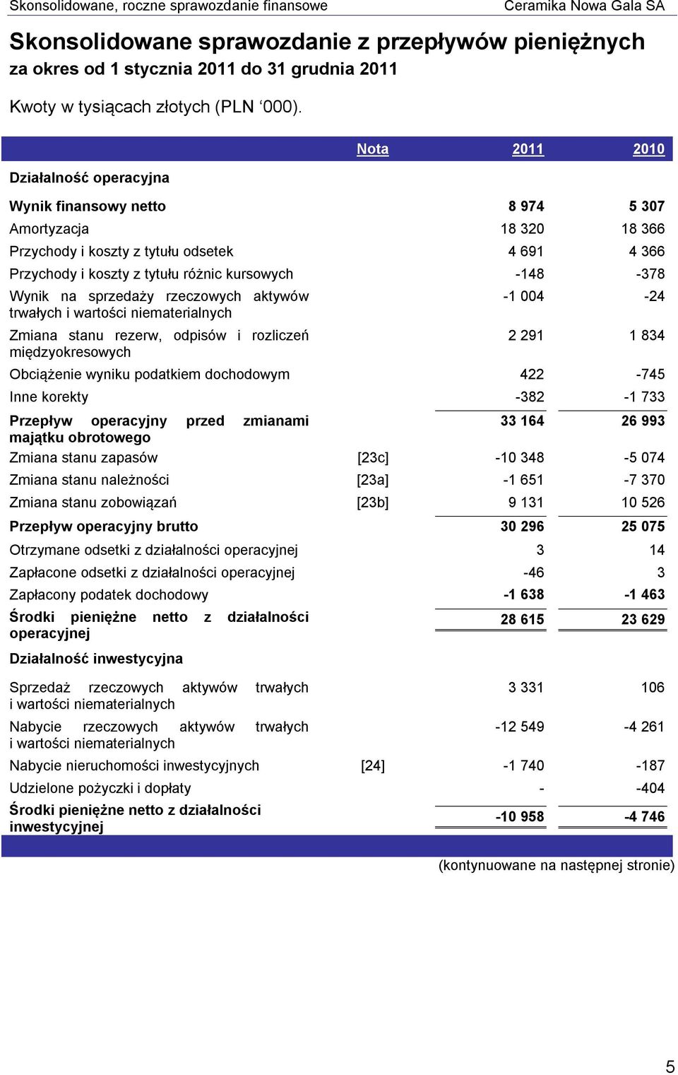 Wynik na sprzedaży rzeczowych aktywów trwałych i wartości niematerialnych Zmiana stanu rezerw, odpisów i rozliczeń międzyokresowych -1 004-24 2 291 1 834 Obciążenie wyniku podatkiem dochodowym