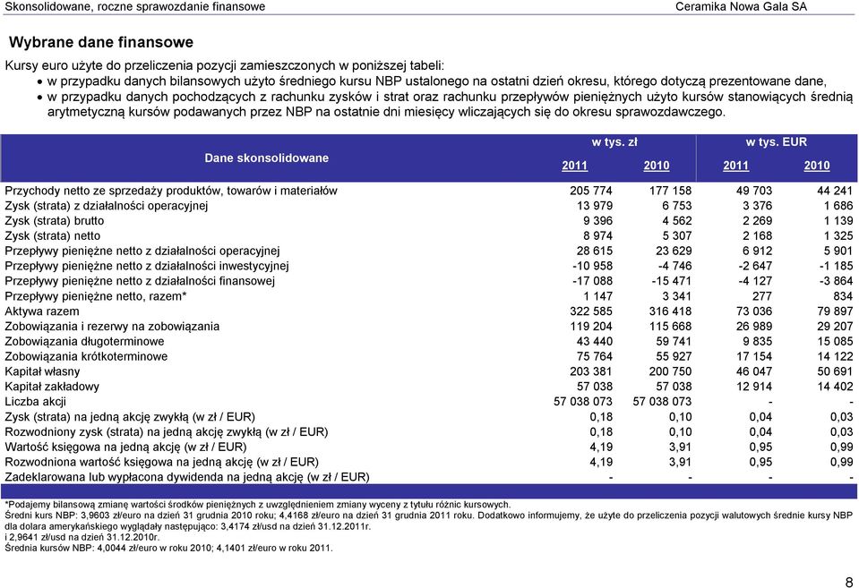 ostatnie dni miesięcy wliczających się do okresu sprawozdawczego. Dane skonsolidowane w tys. zł w tys.