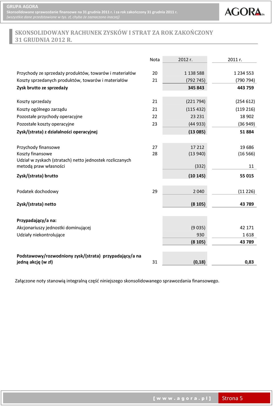 SKONSOLIDOWANY RACHUNEK ZYSKÓW I STRAT ZA ROK ZAKOŃCZONY 31 GRUDNIA 2012 R. Nota 2012 r. 2011 r.